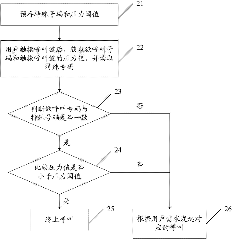 Method and device for preventing false calls and terminal