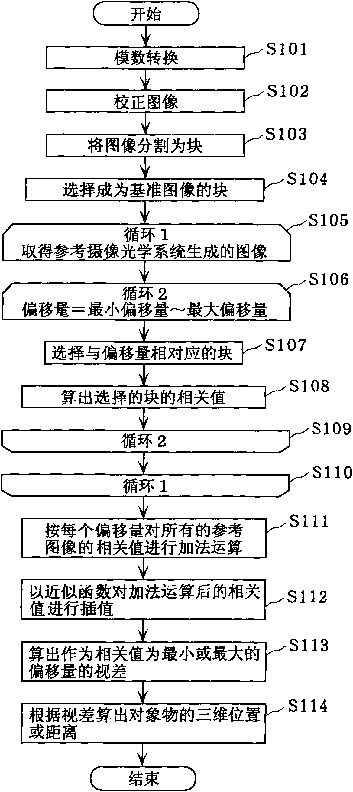 Compound eye imaging device, distance measurement device, parallax calculation method and distance measurement method