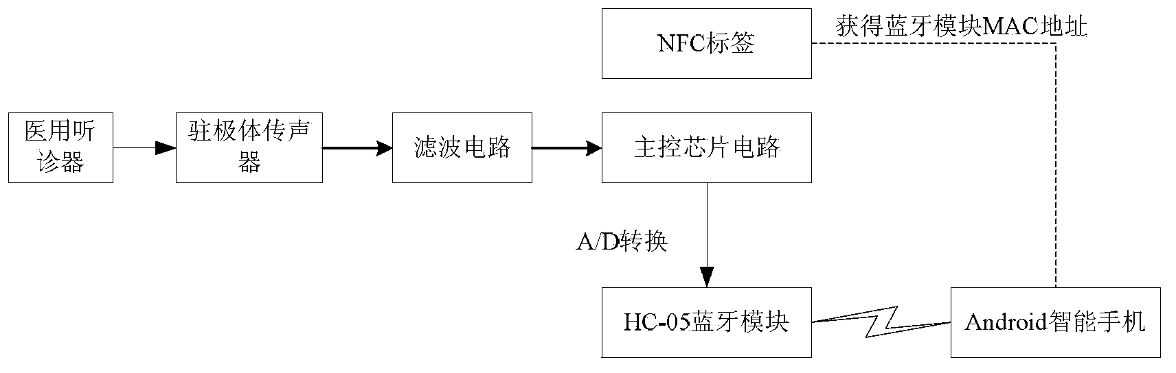 Heart sound transmission and management system based on NFC (Near Field Communication) and Bluetooth