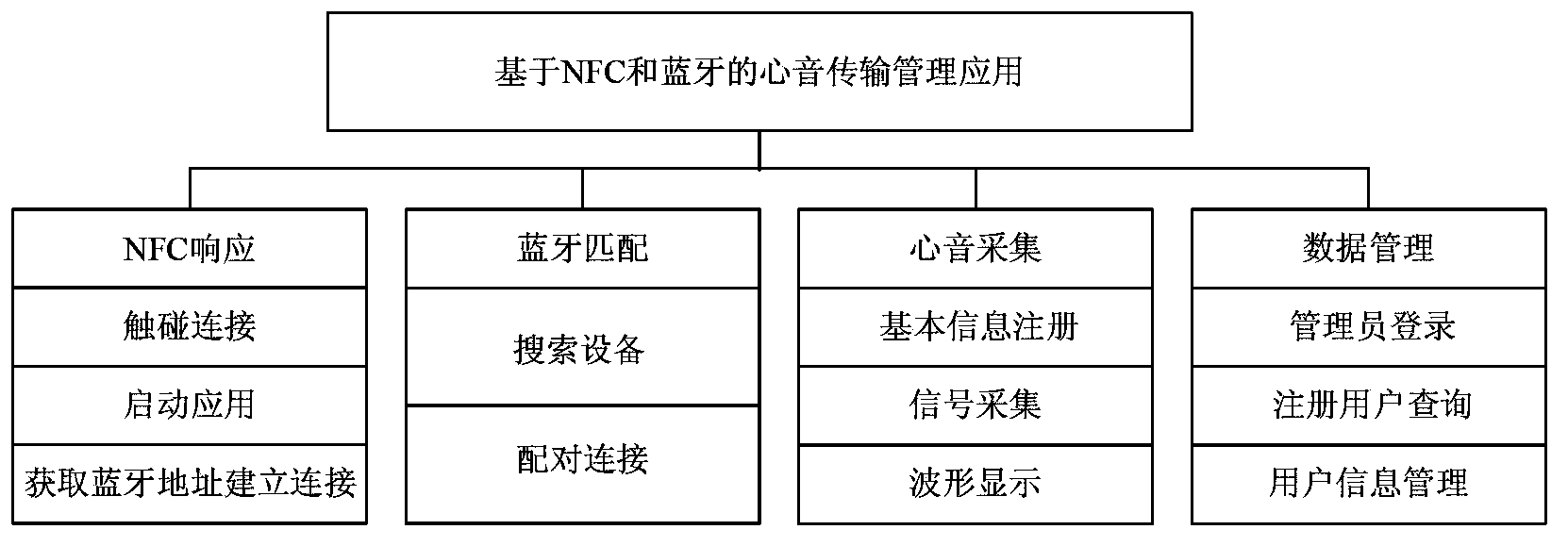 Heart sound transmission and management system based on NFC (Near Field Communication) and Bluetooth