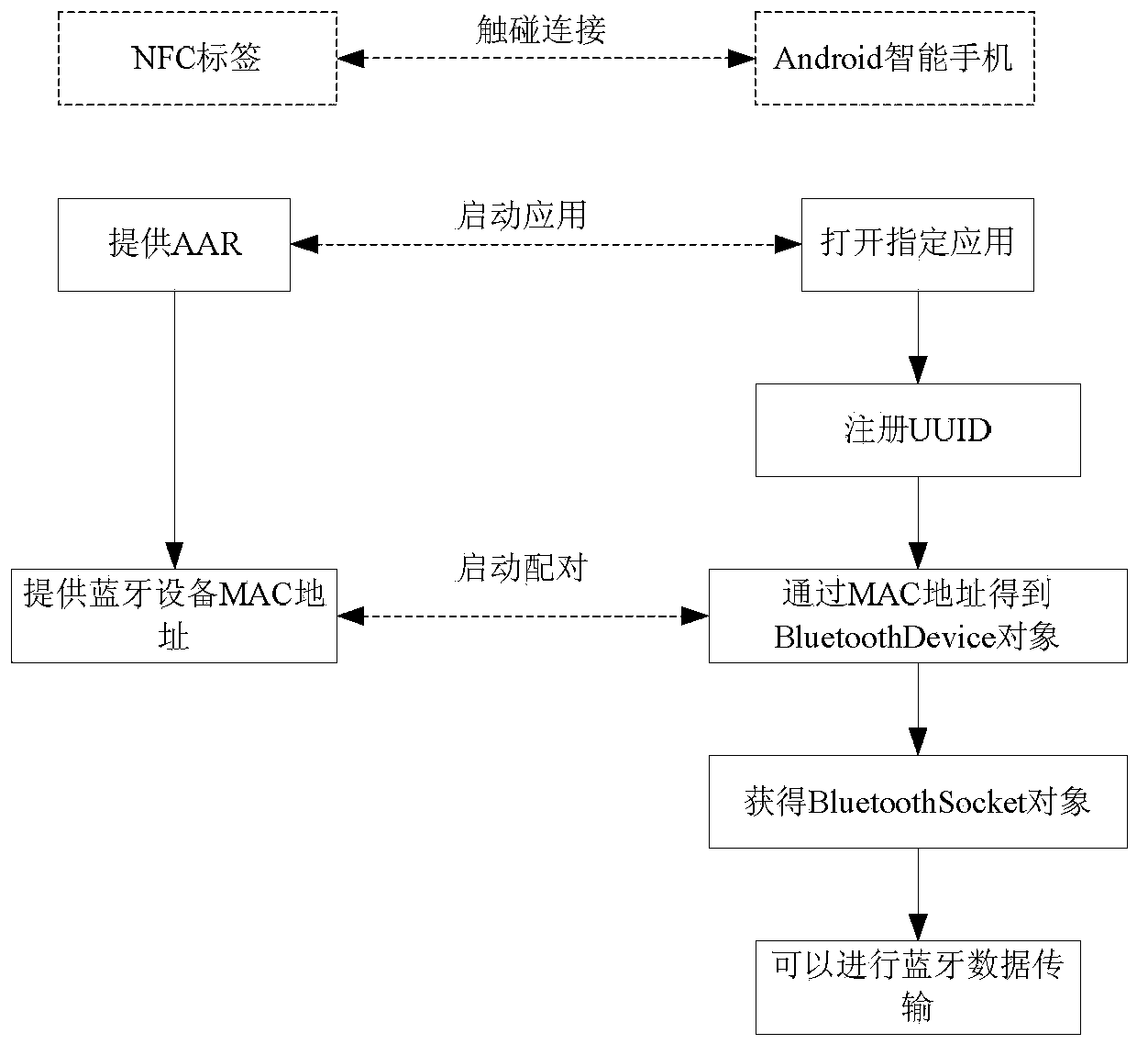 Heart sound transmission and management system based on NFC (Near Field Communication) and Bluetooth