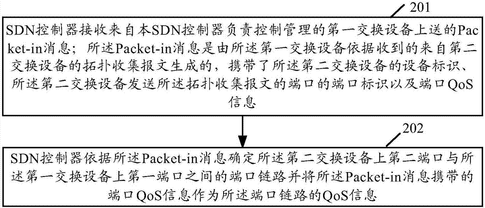 Topology collection method and device