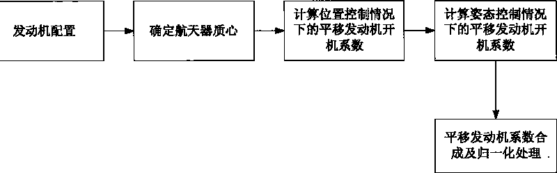 Attitude and orbit control method based on fore and after arrangement of engine