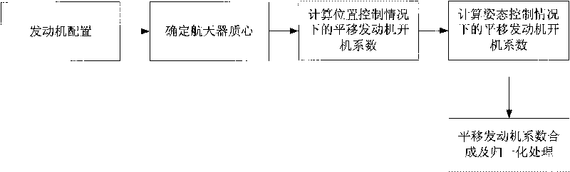 Attitude and orbit control method based on fore and after arrangement of engine