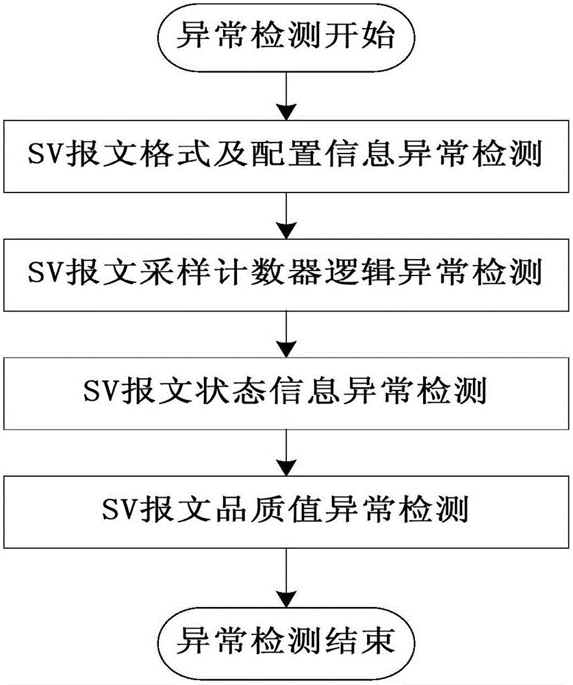 Anomaly detection method specific to IEC61850 protocol SV (Sample Value) message