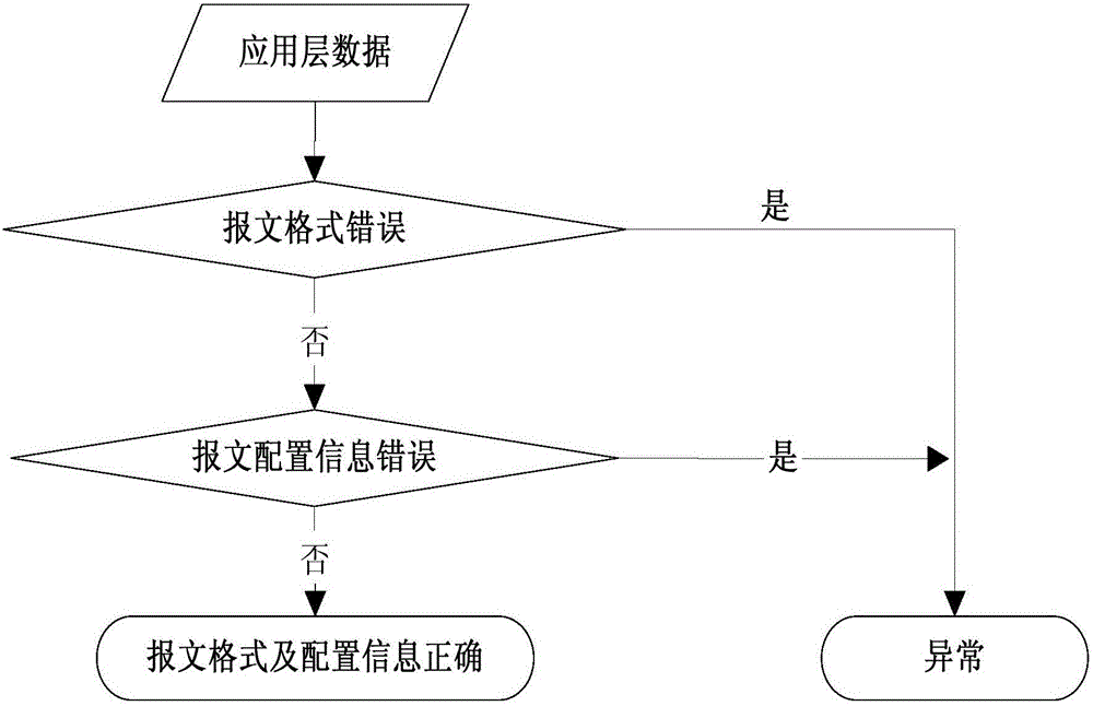 Anomaly detection method specific to IEC61850 protocol SV (Sample Value) message