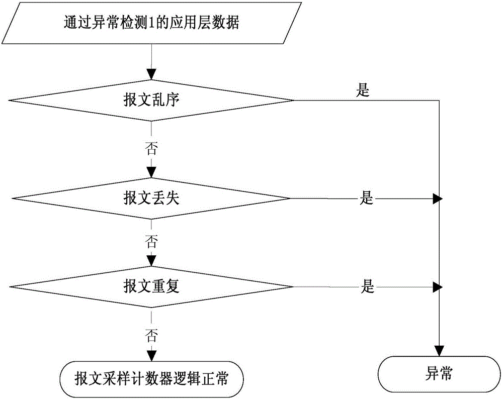 Anomaly detection method specific to IEC61850 protocol SV (Sample Value) message