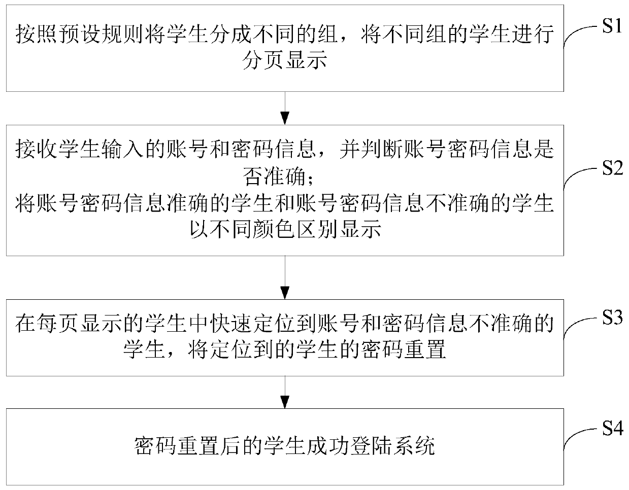 A method and a system for assisting offline students to log in quickly