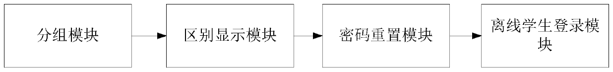 A method and a system for assisting offline students to log in quickly