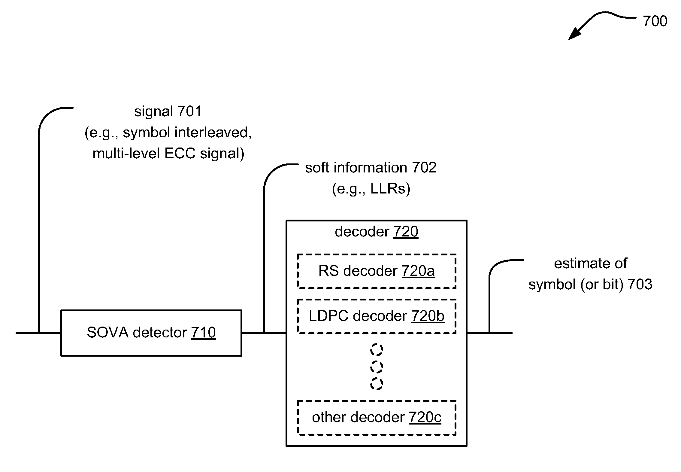 Error correction coding using soft information and interleaving