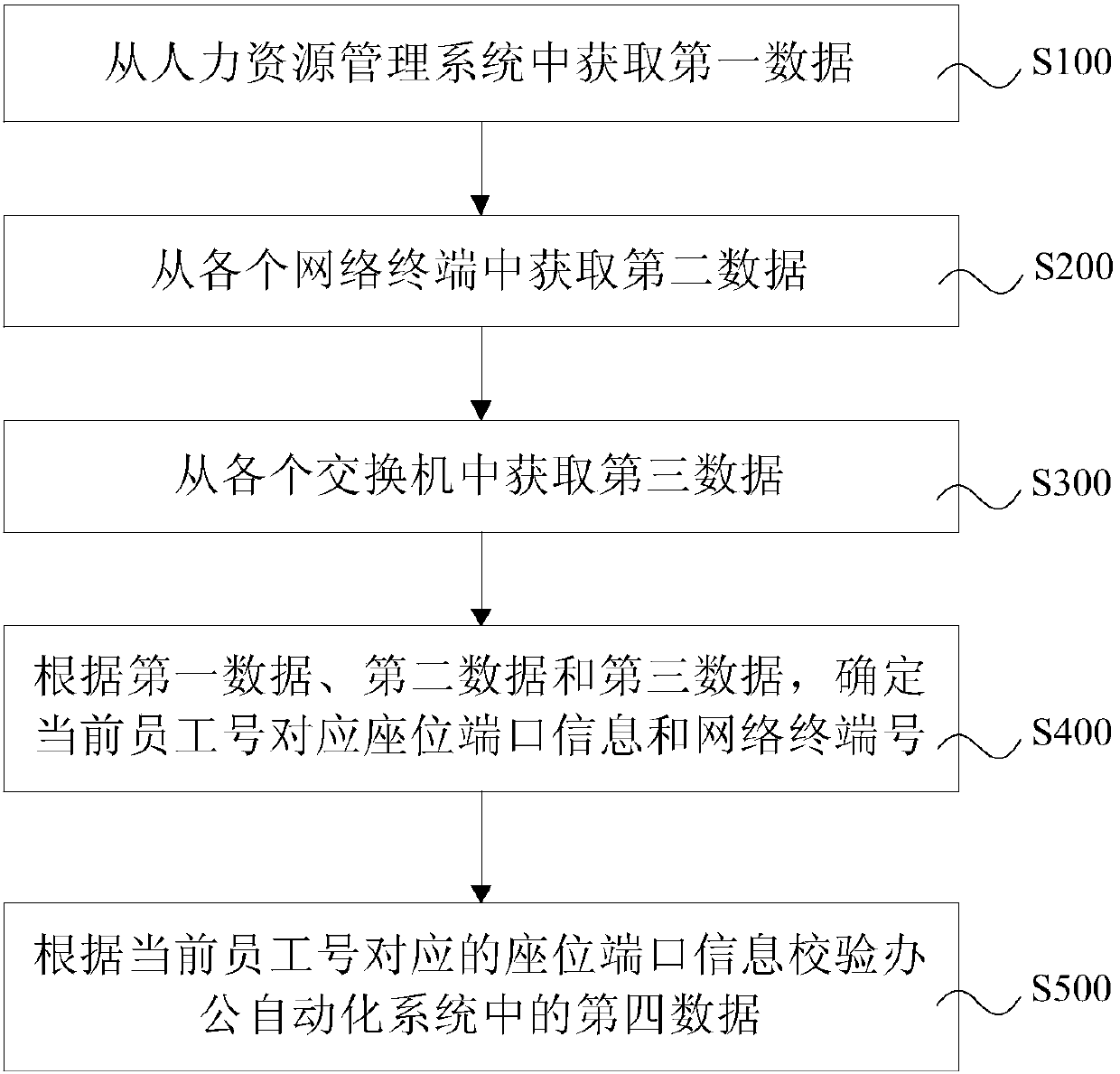 Network terminal information management method, system, equipment and storage medium