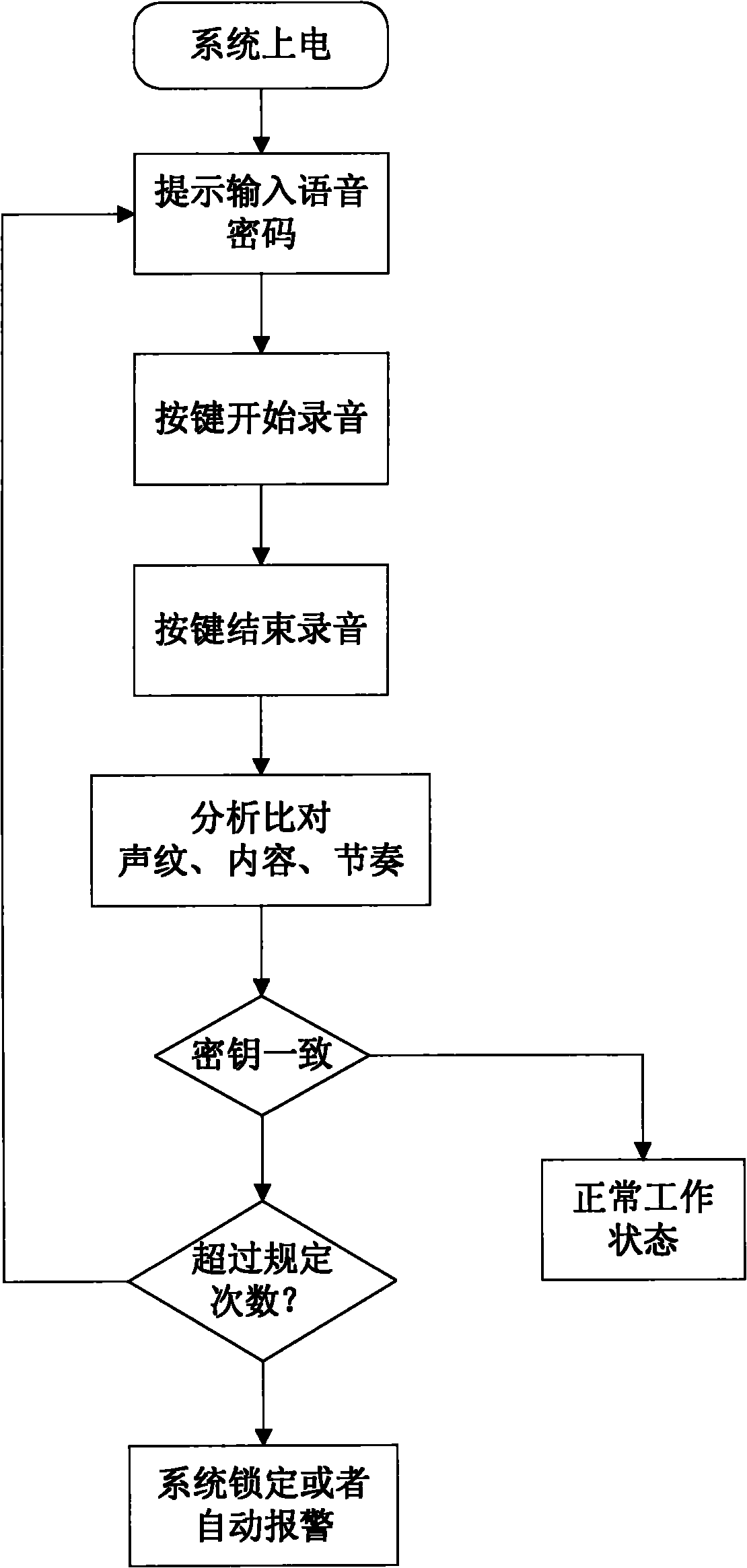 Method for starting up mobile terminal through voice password