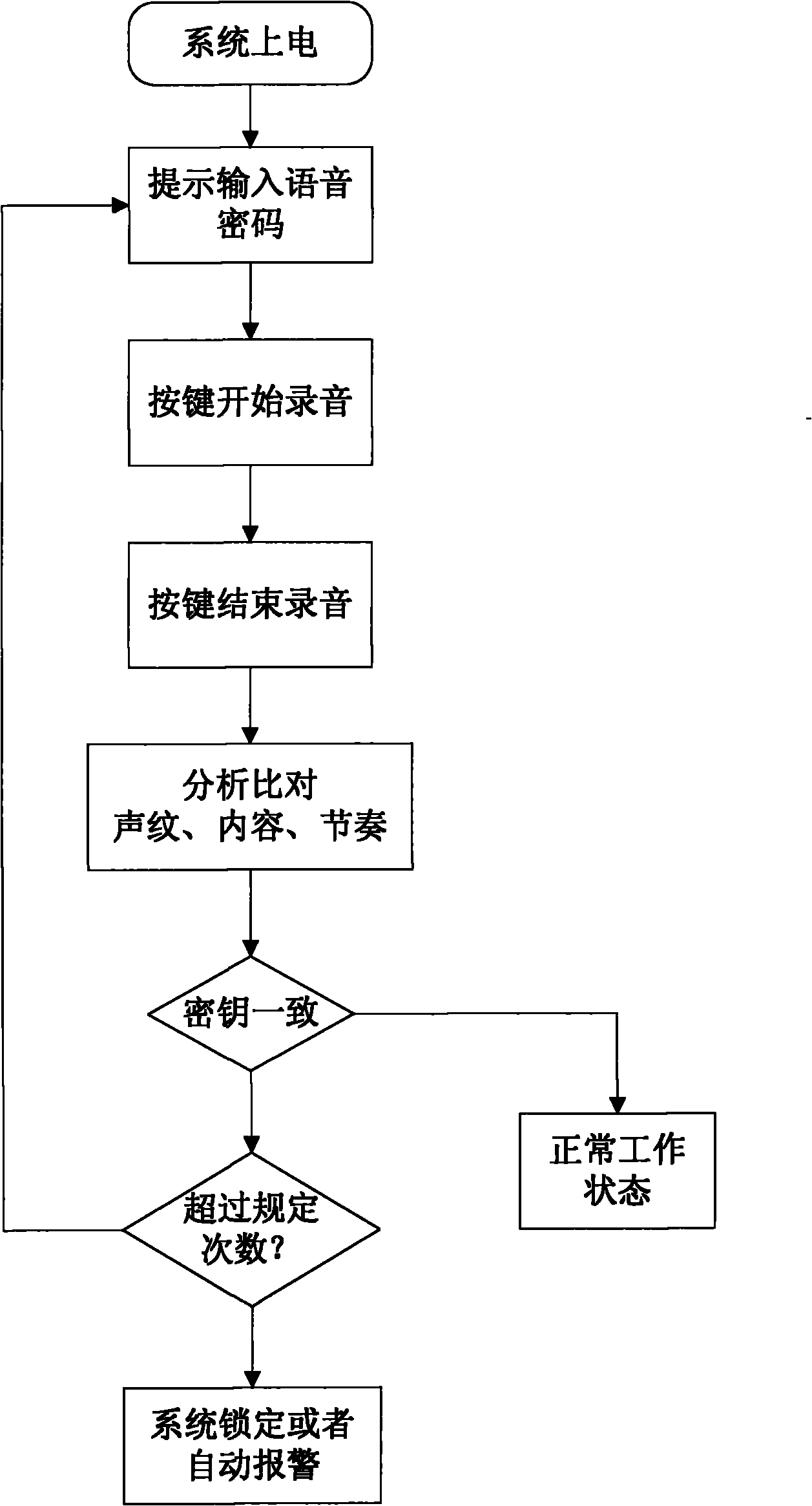 Method for starting up mobile terminal through voice password