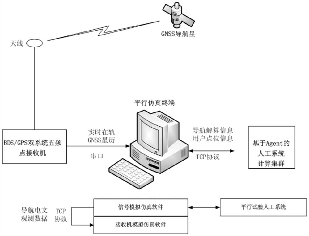 Parallel computing test system and test method based on simulation in the loop