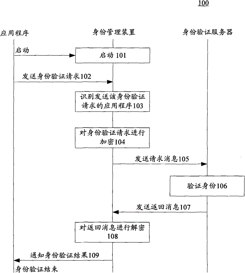 Identity management method used for mobile terminal and apparatus thereof