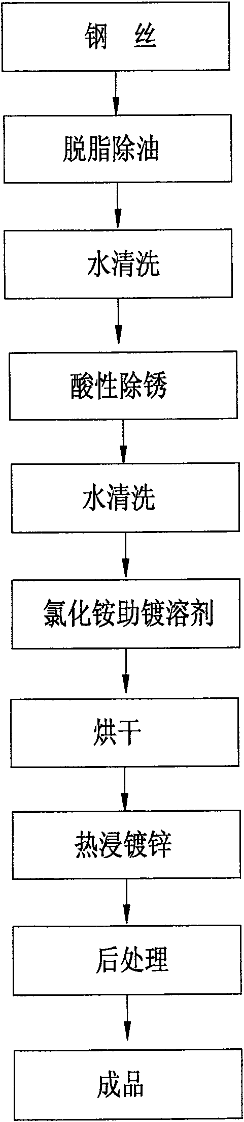 Method for preparing plating aid for preventing omission of heat dip galvanization