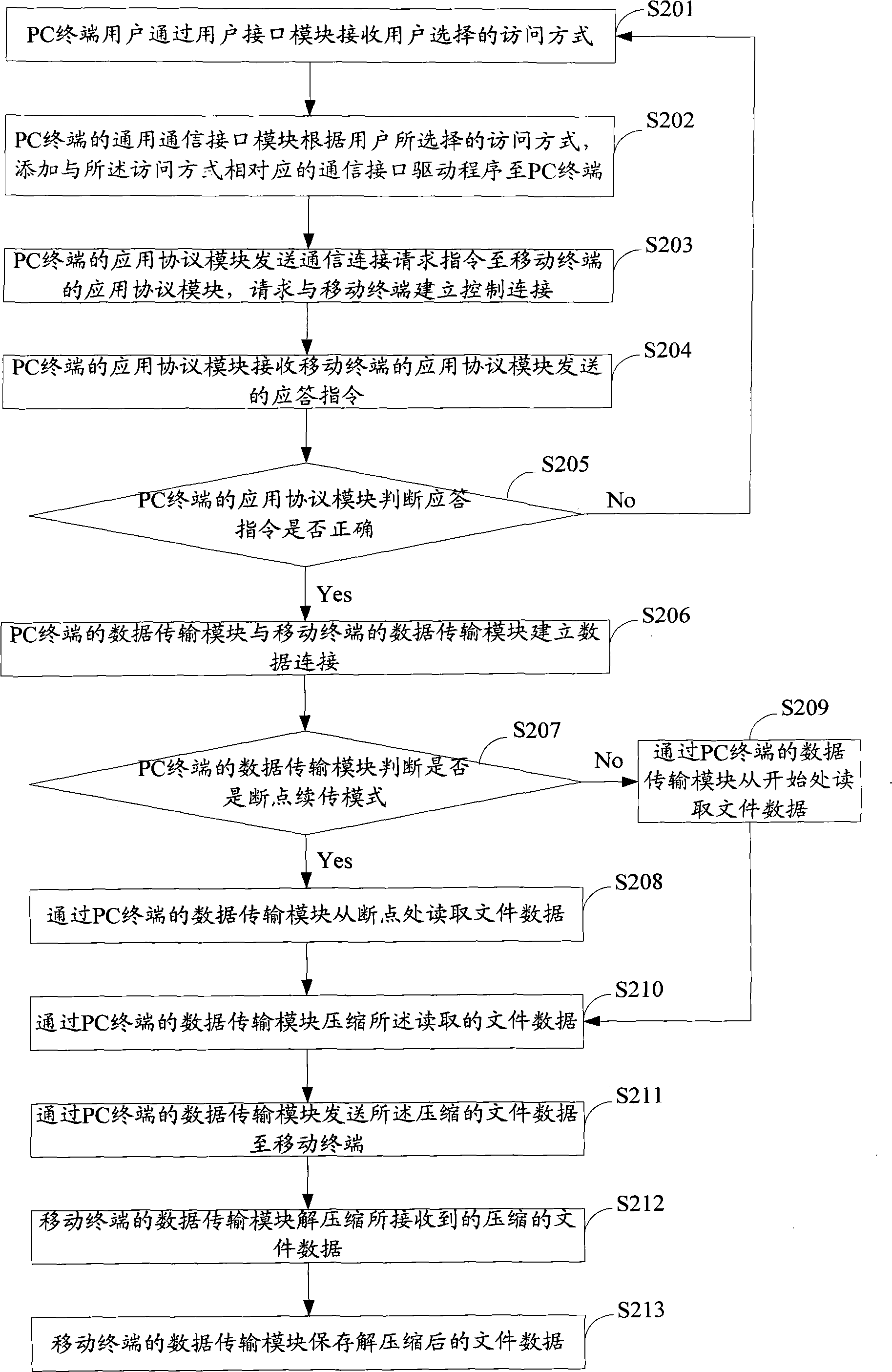 File sharing system and method between PC terminal and mobile terminal