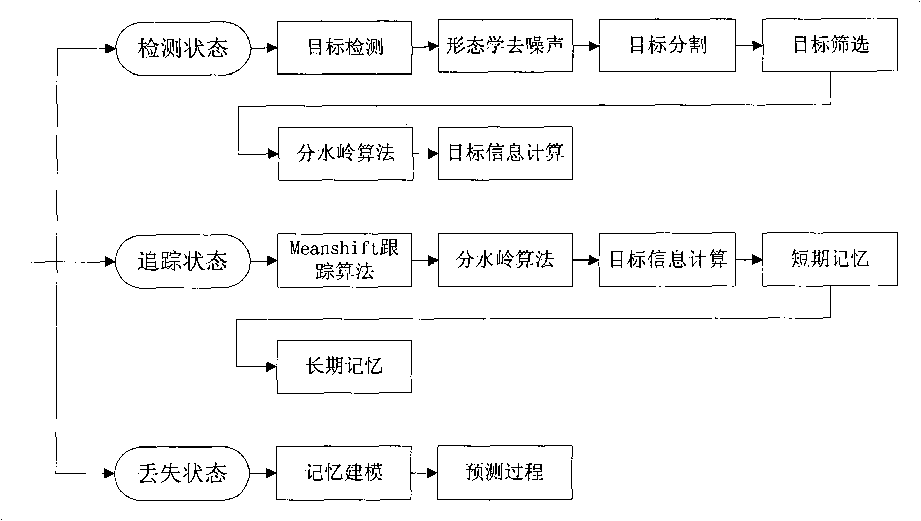 Multi-agent dynamic multi-target collaboration tracking method based on finite-state automata