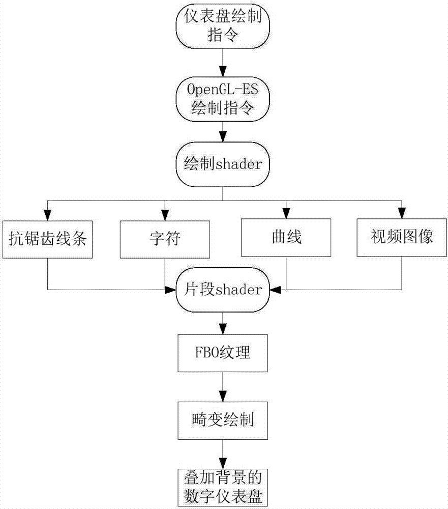 Digital meter panel drafting method based on OpenGL-ES