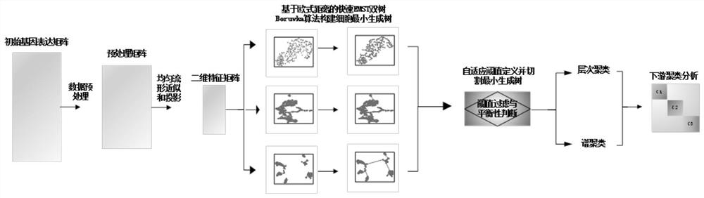 Single-cell transcriptome sequencing data clustering recommendation method based on two-dimensional distribution structure judgment