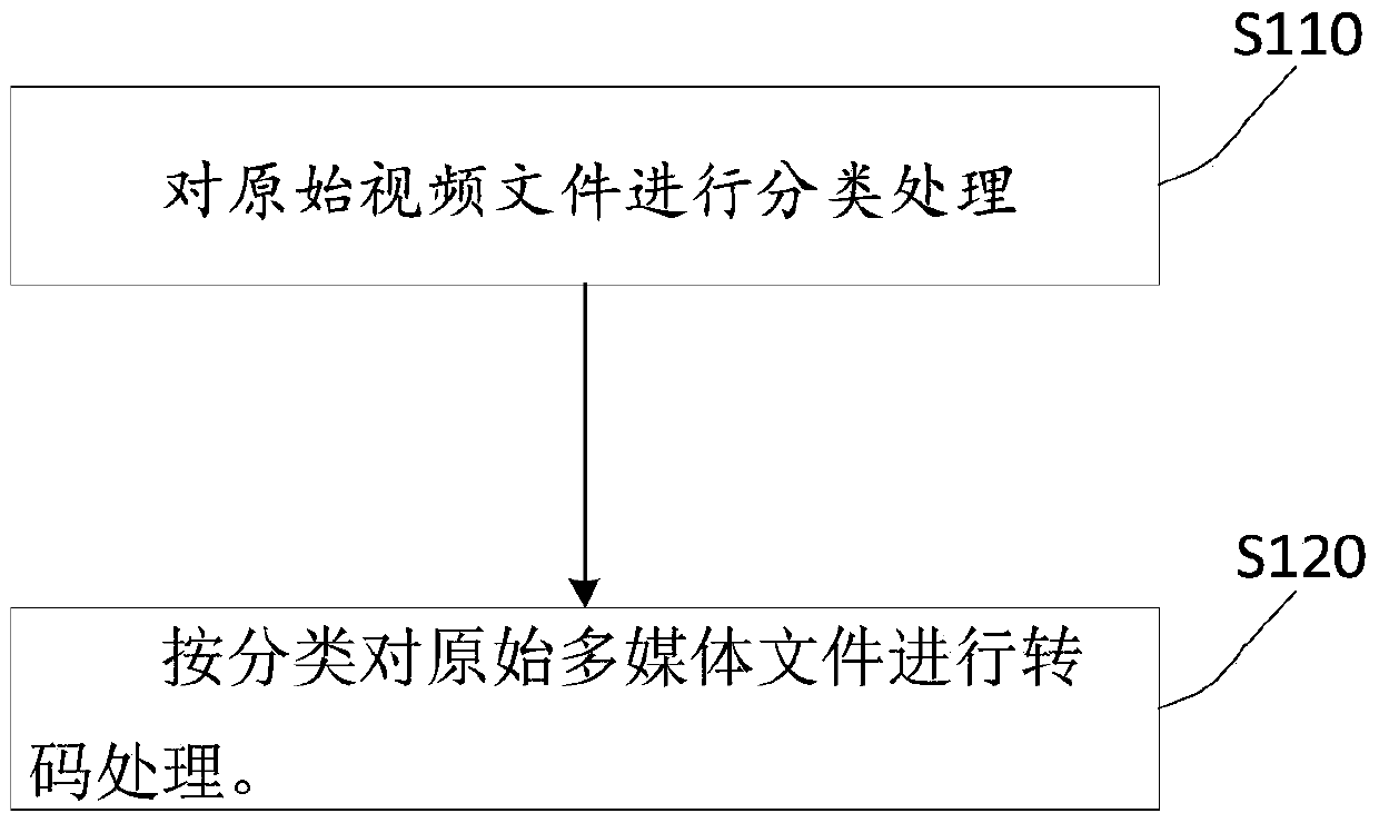 A kind of multimedia transcoding scheduling method and device