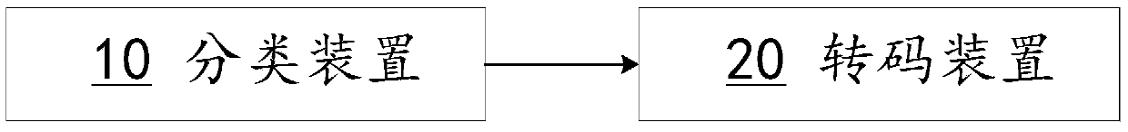 A kind of multimedia transcoding scheduling method and device