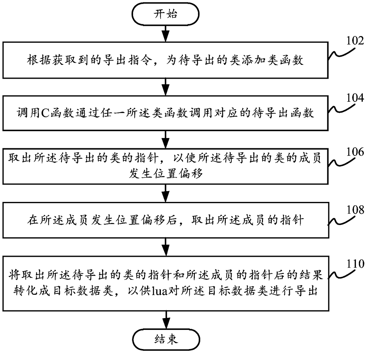 Method and device for exporting functions and classes as well as terminal and computer readable storage medium