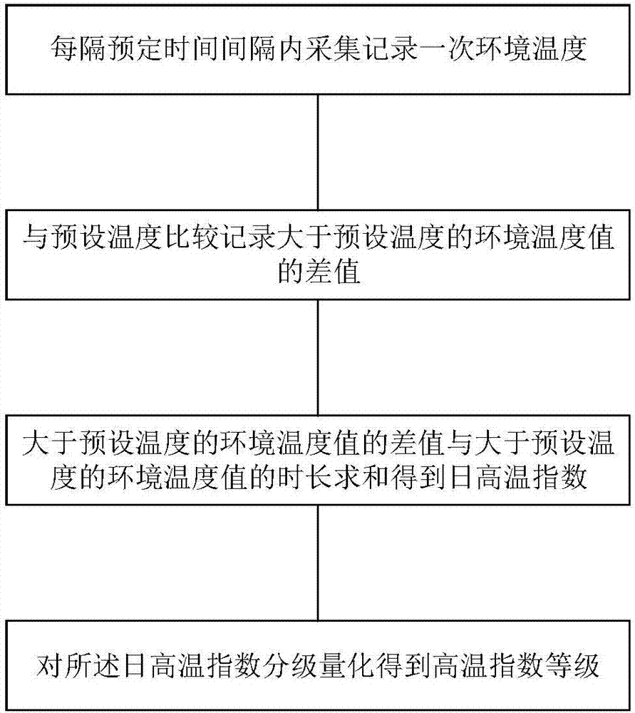 Corn high temperature risk level calculation method based on temperature data