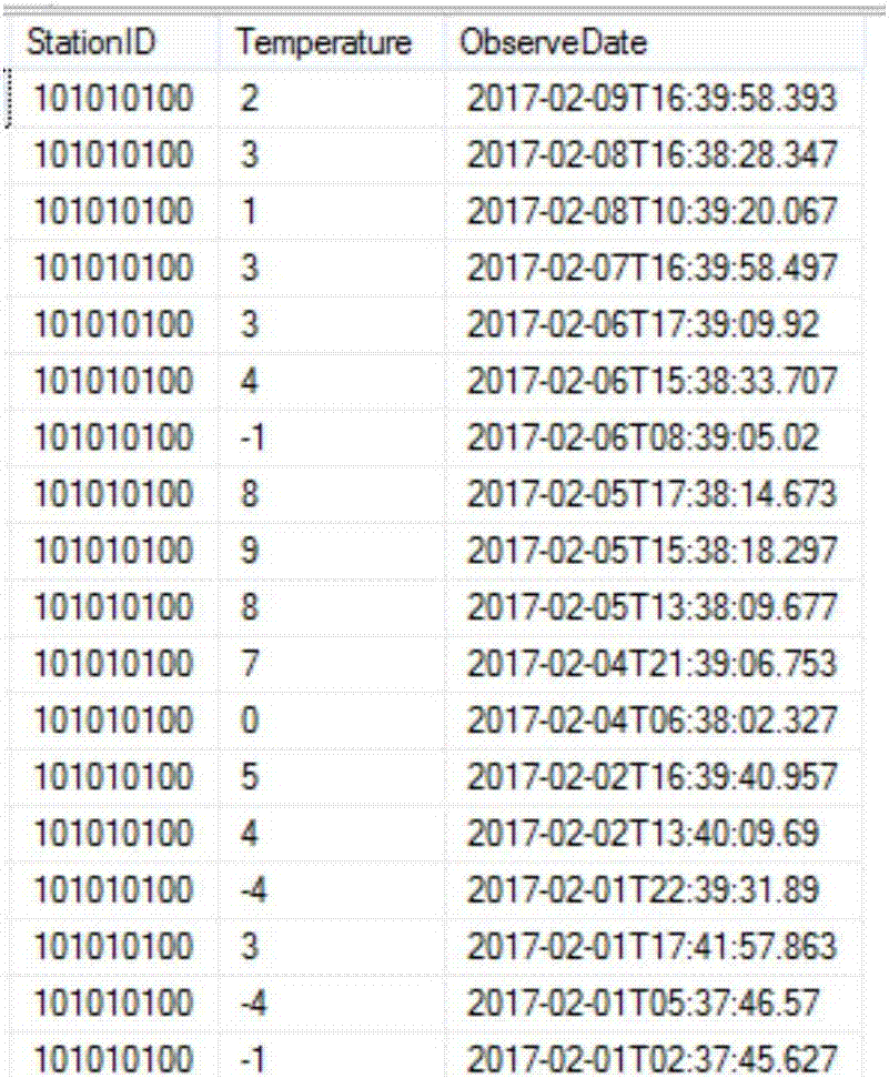 Corn high temperature risk level calculation method based on temperature data