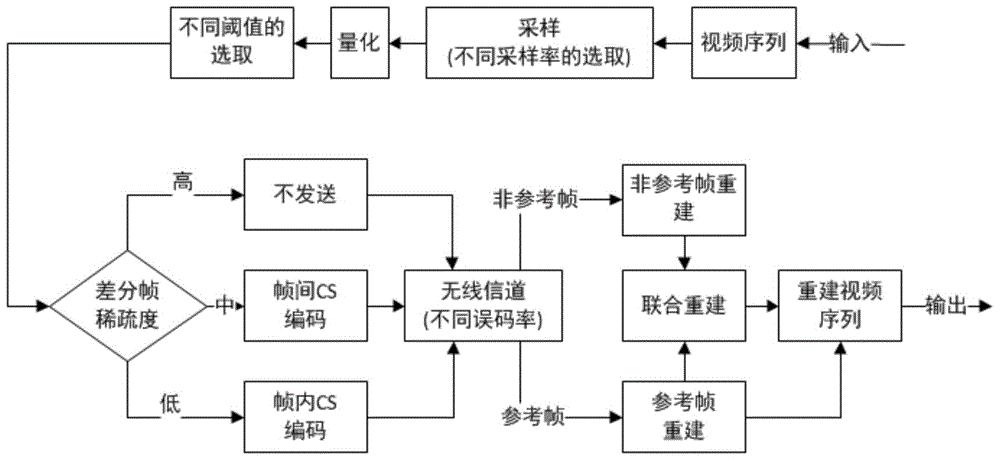 CS (compressed sensing) distributed type based video coding transmission method in WMSN (wireless multimedia sensor network)