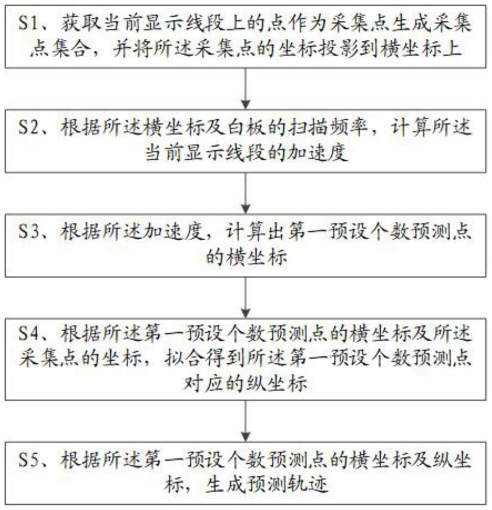 Line trajectory prediction method and terminal