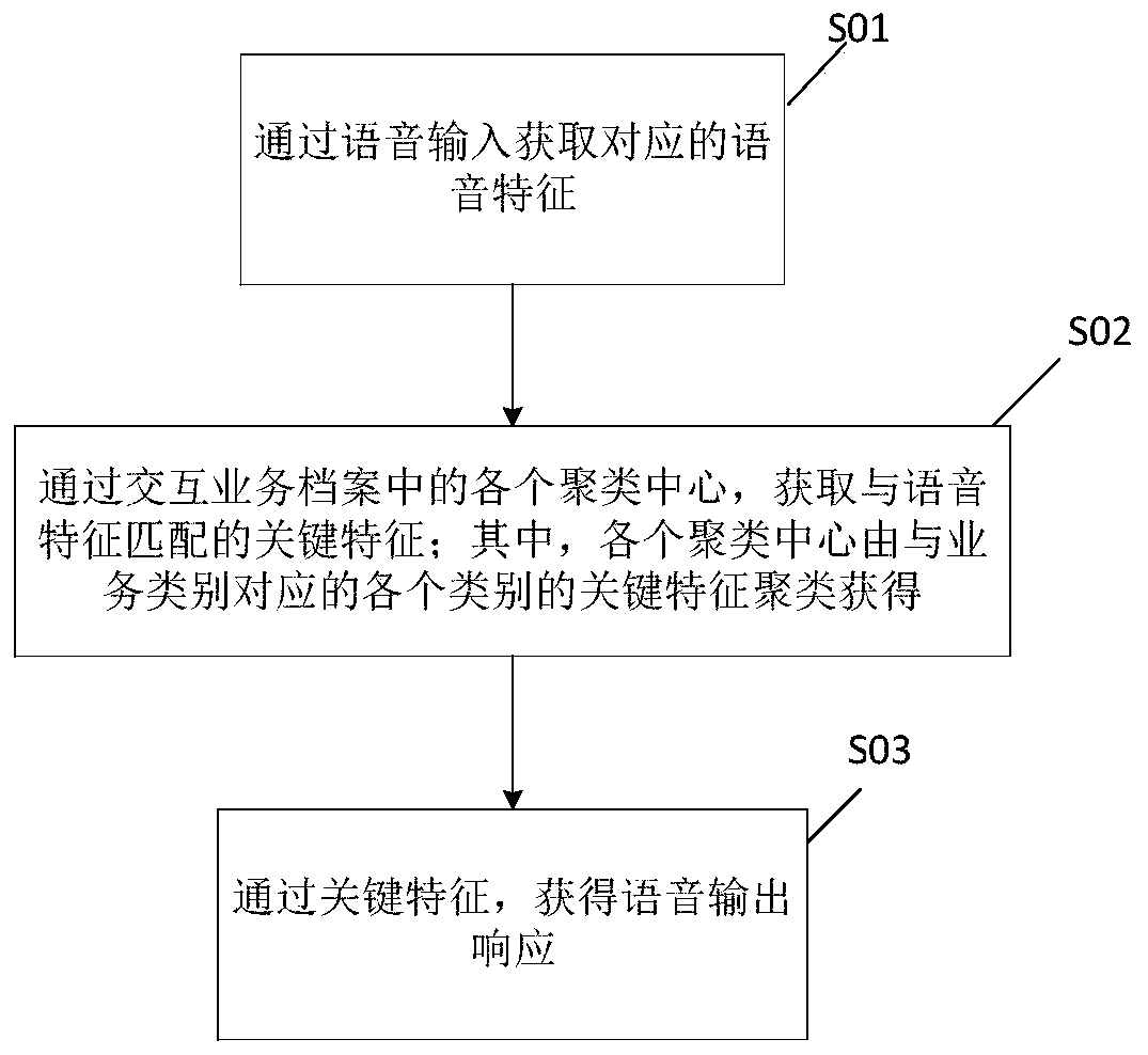 Feature level-based service management method and system, equipment and medium