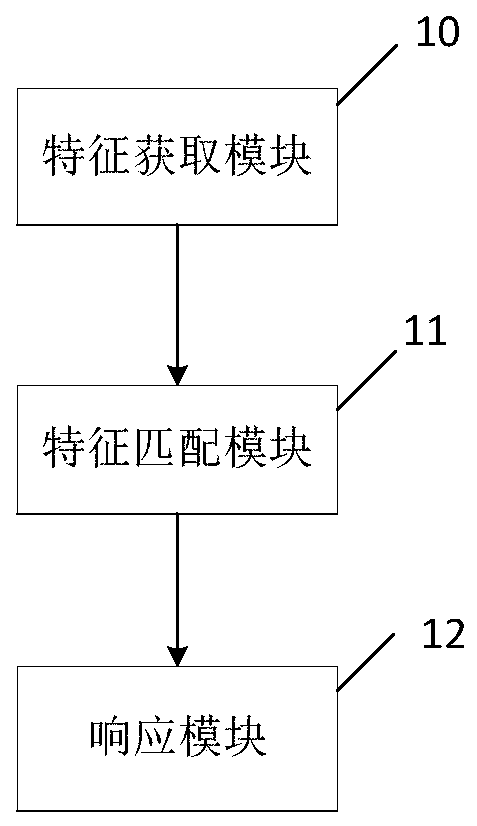 Feature level-based service management method and system, equipment and medium