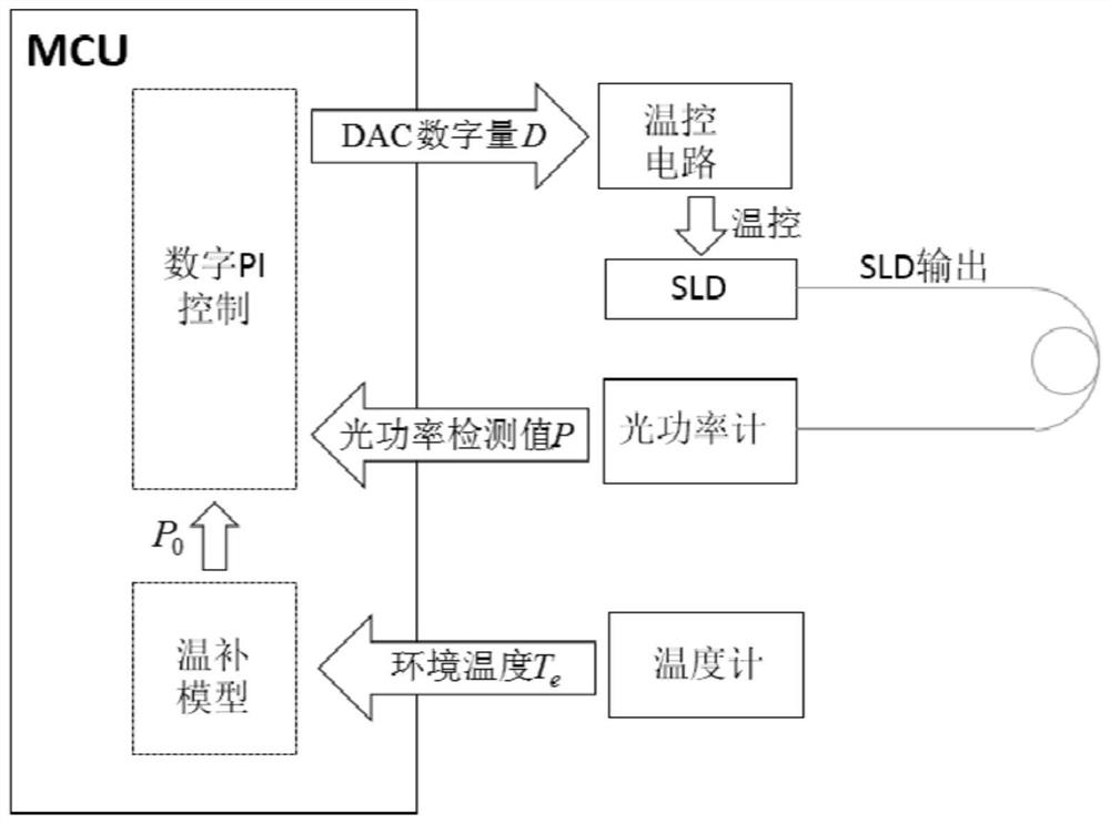 An intelligent modeling device and method for an SLD light source optical power temperature compensation model