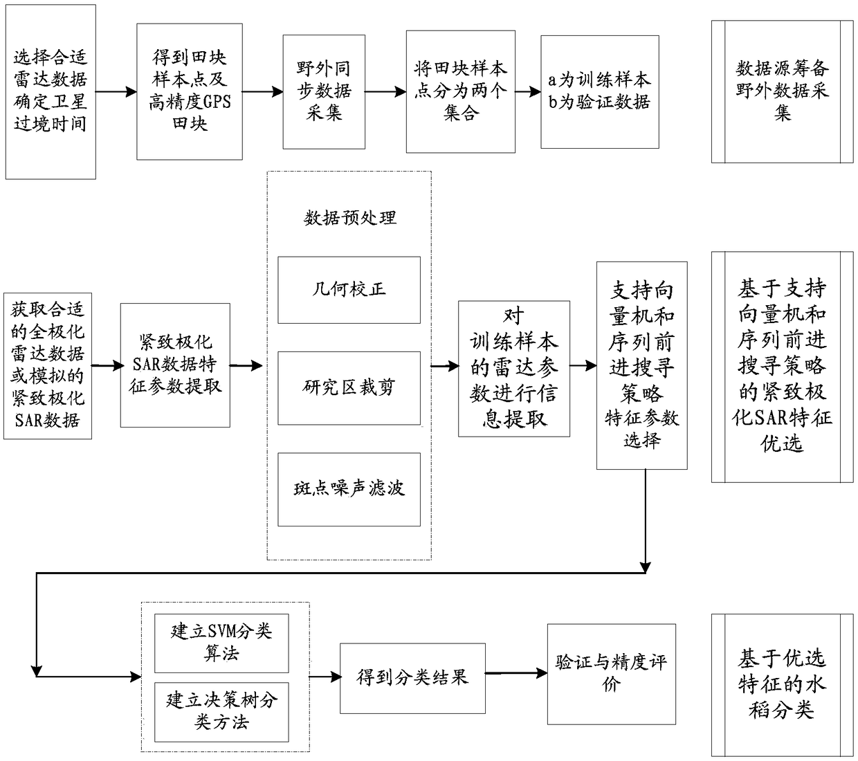 Compact polarized paddy rice drawing method and system