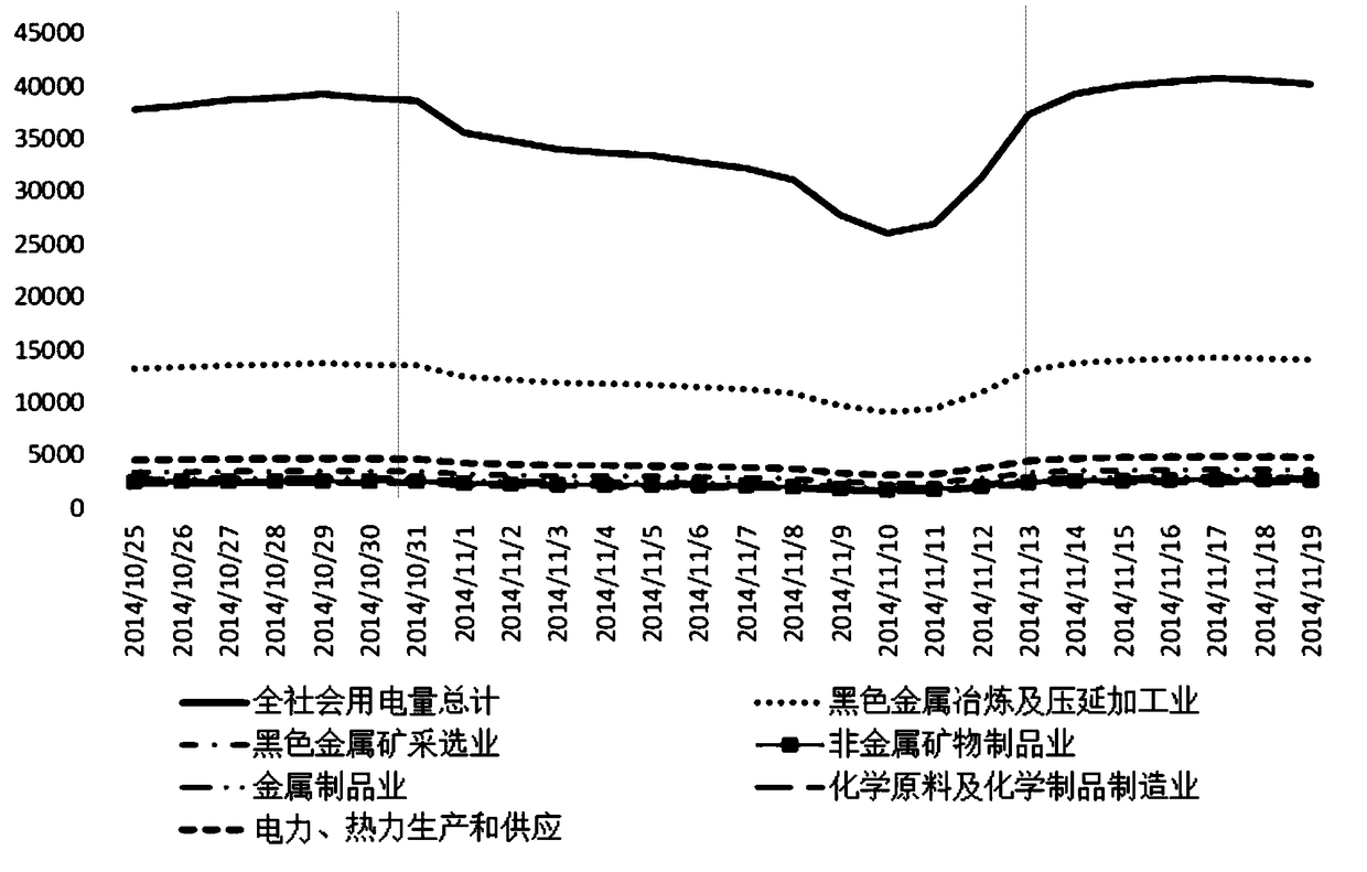 Power forecasting method under the condition of stopping and limiting production based on the PSO-BP model