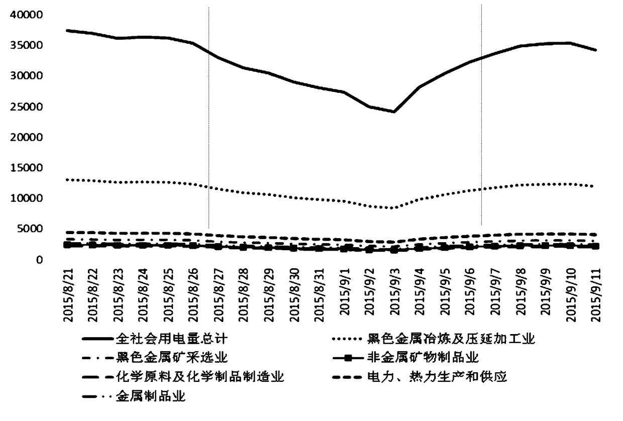 Power forecasting method under the condition of stopping and limiting production based on the PSO-BP model