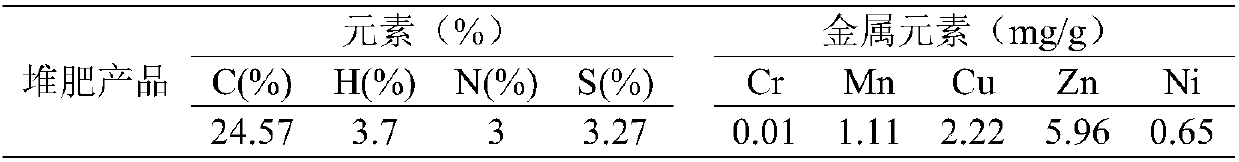 Method for remedying chromium contaminated soil through mineralized rubbish and/or compost products