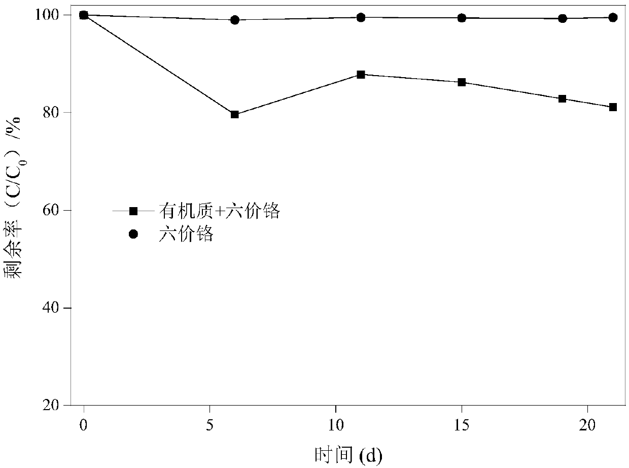 Method for remedying chromium contaminated soil through mineralized rubbish and/or compost products