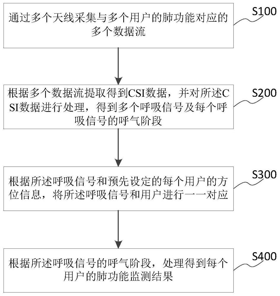 Lung function monitoring method, system and device and storage medium