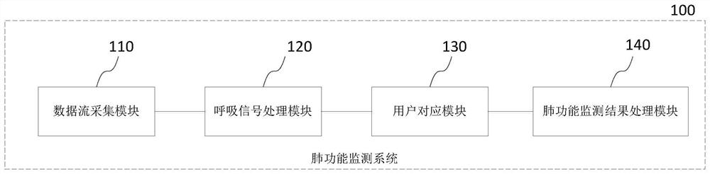 Lung function monitoring method, system and device and storage medium