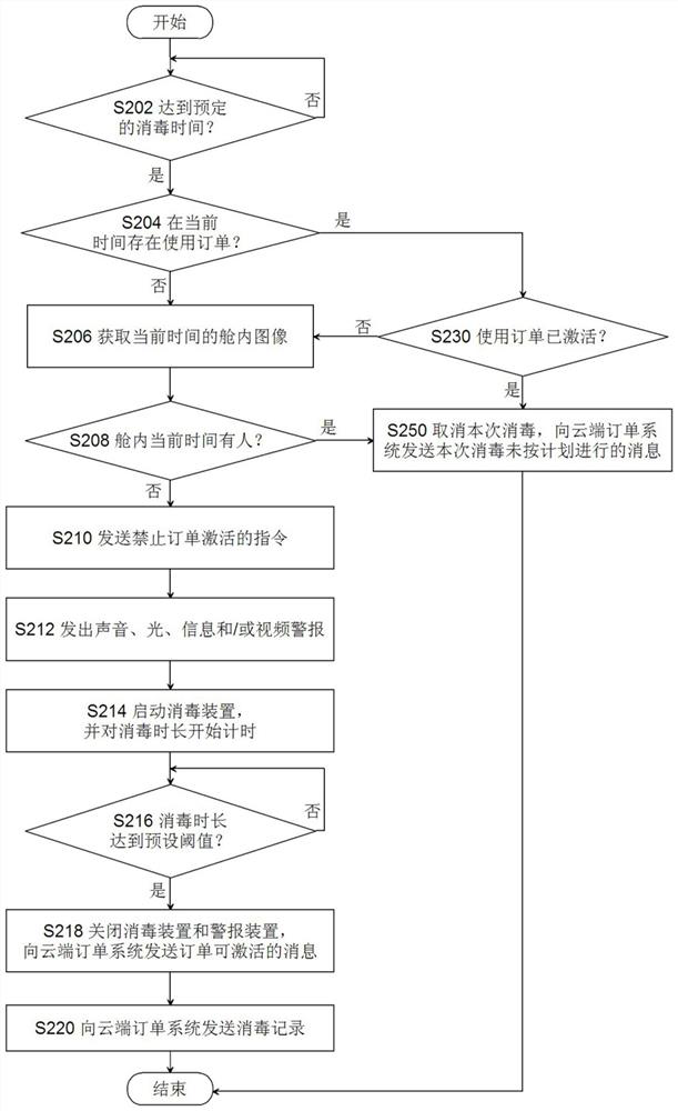 Disinfection system and method and corresponding storage medium and multifunctional cabin