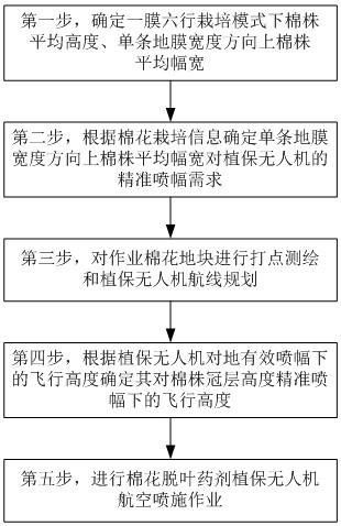 Aerial spraying operation method of cotton defoliation agent under one-film six-row cultivation mode