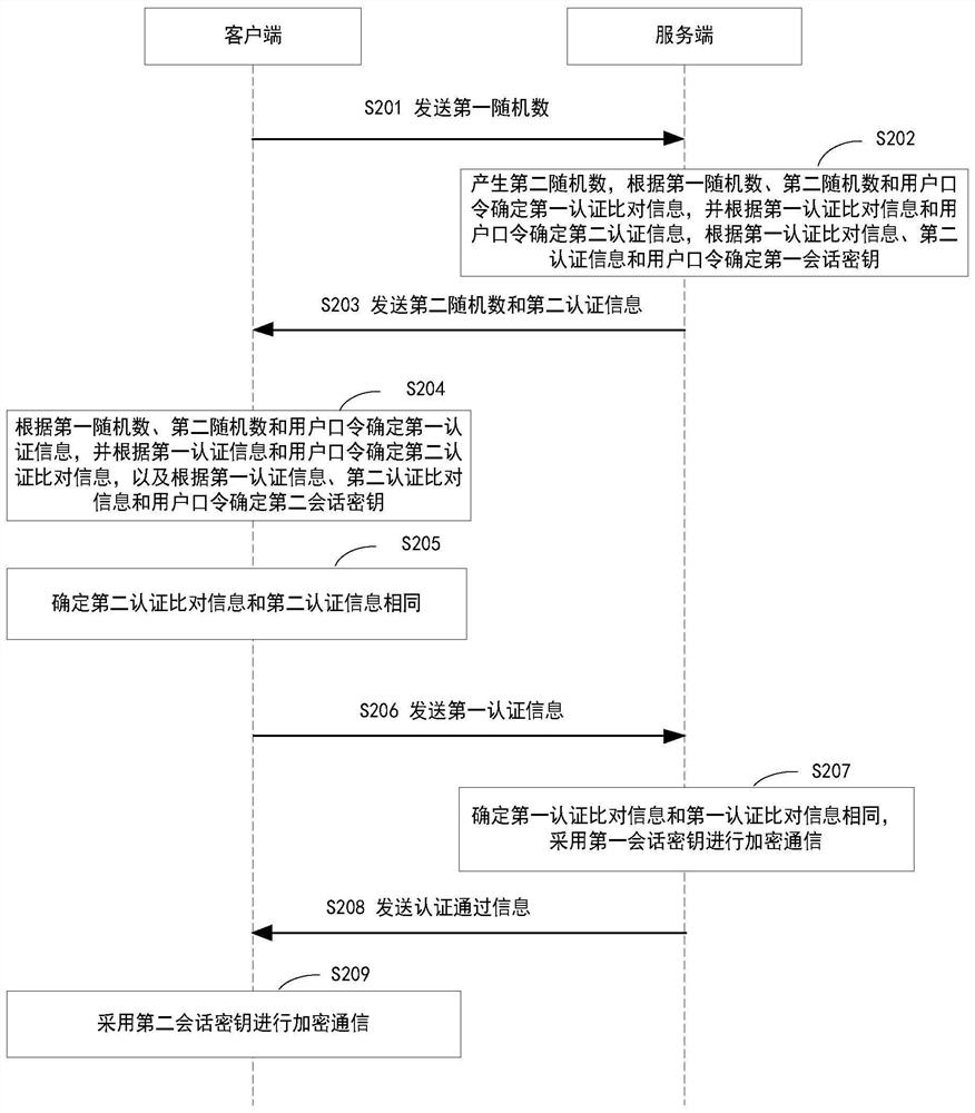 Authentication method and device, electronic equipment and storage medium