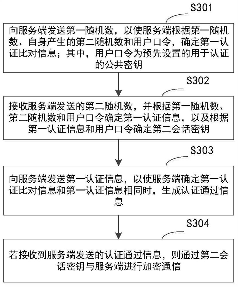 Authentication method and device, electronic equipment and storage medium