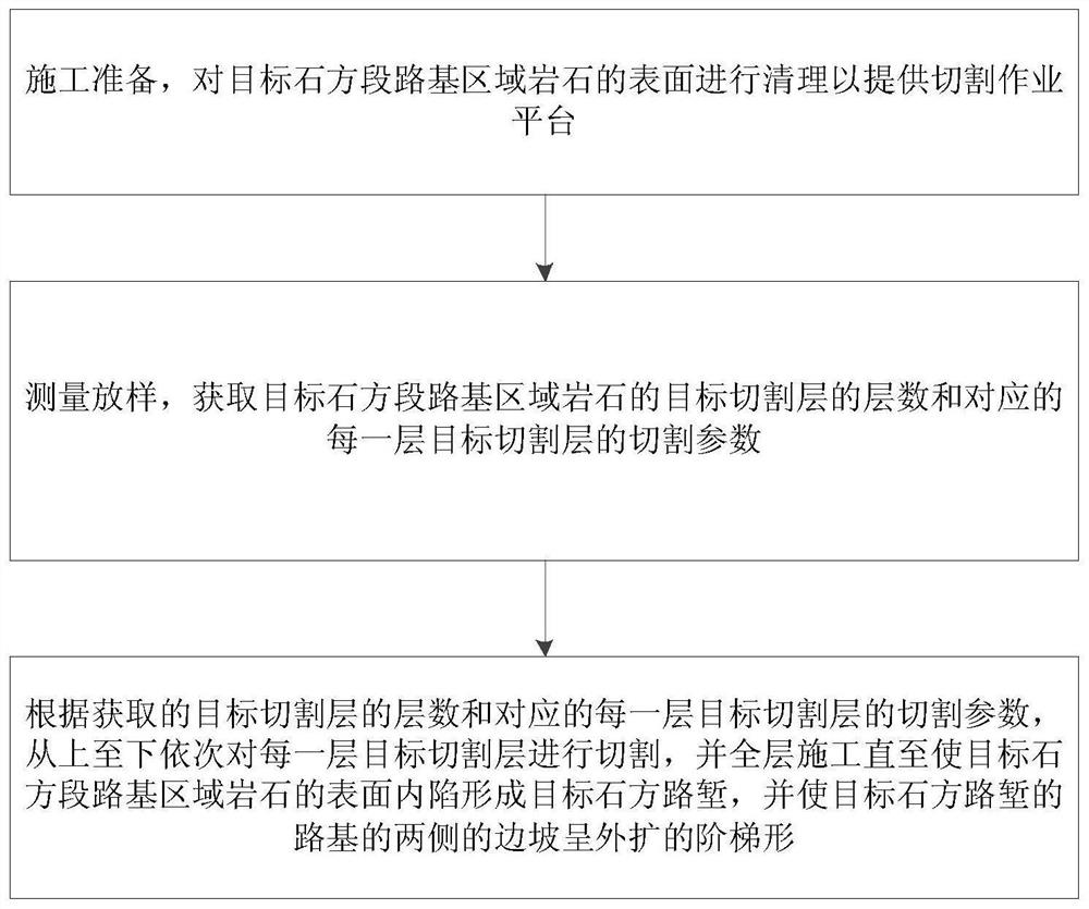 The construction method of cut excavation stone road cutting and the stone road cutting