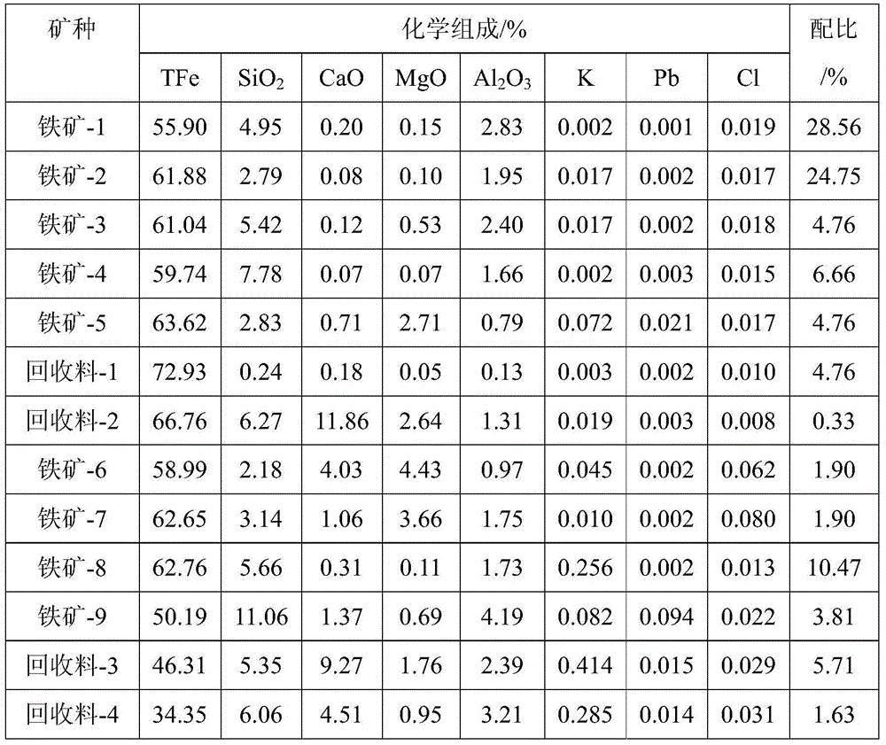 A way to reduce PM in iron ore sintering flue gas  <sub>2.5</sub> emissions method