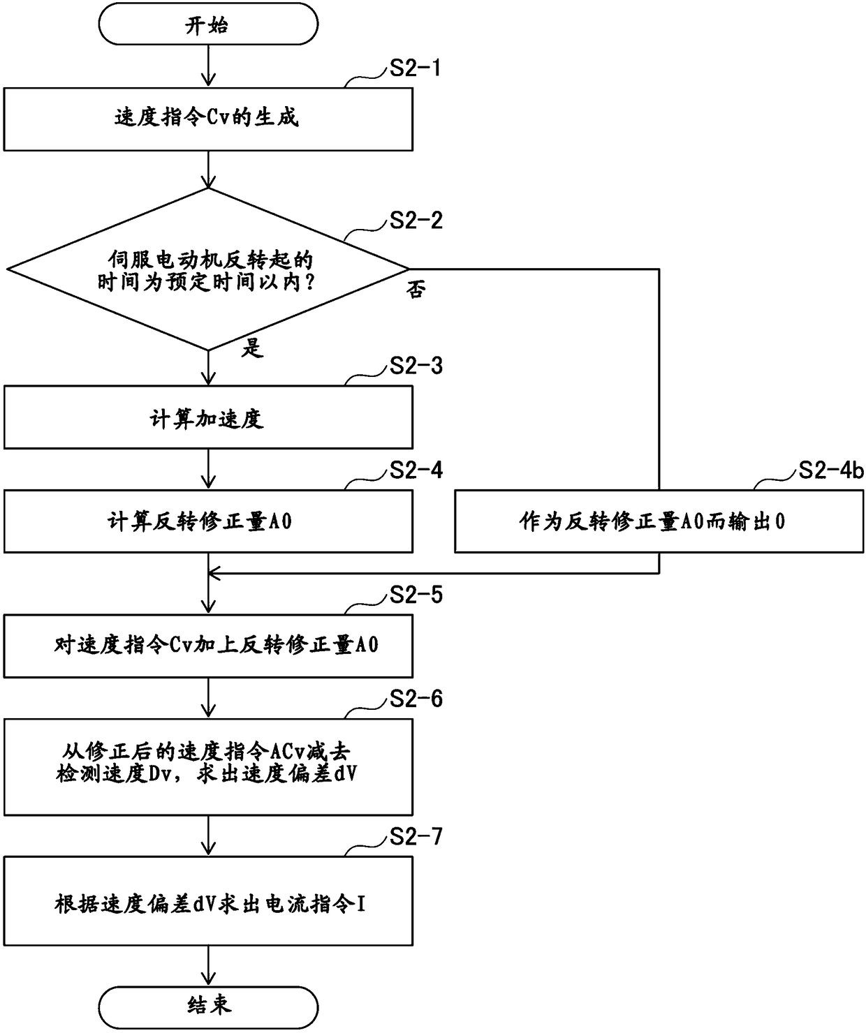 Servo motor controller, control method and computer-readable medium