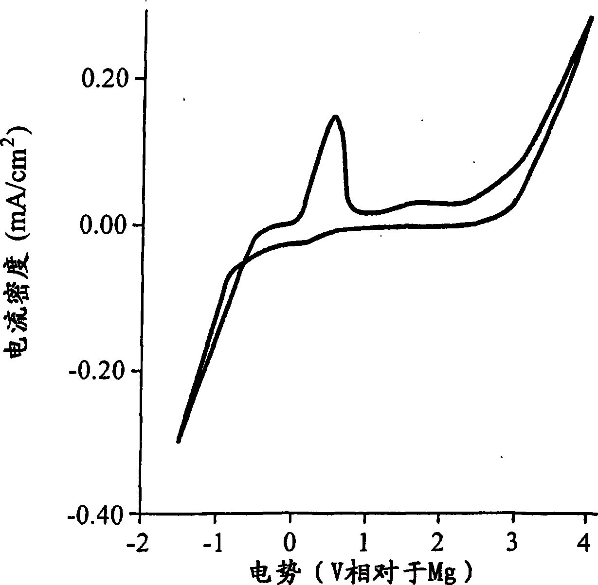 Carboranyl magnesium electrolyte for magnesium battery