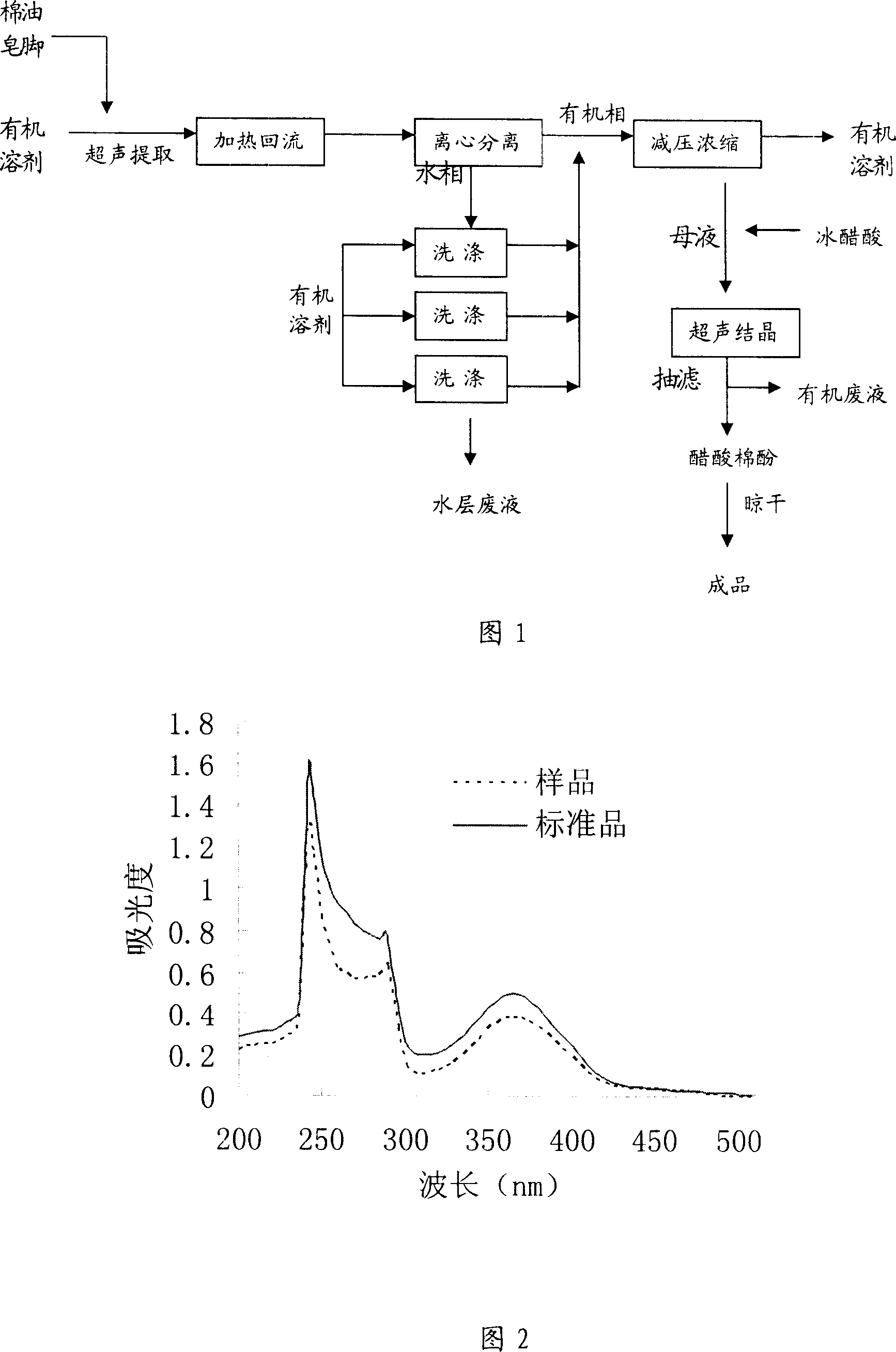 Method of extracting gossypol acetate from cotton seed oil niger